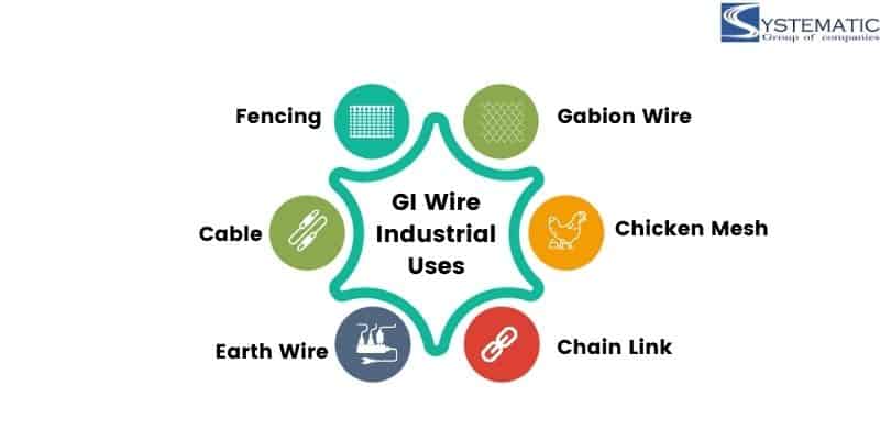 gi wire applications