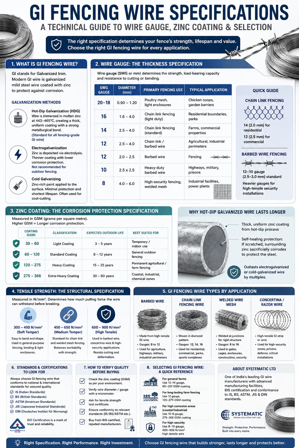 GI Fencing Wire Specifications: Wire Gauge, Zinc Coating & Selection ...